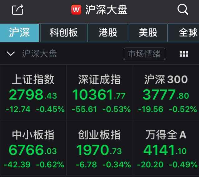 A股集体低开:沪指跌0.45%,权重板块悉数飘绿